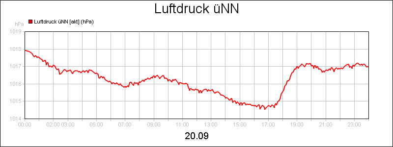 line diagram