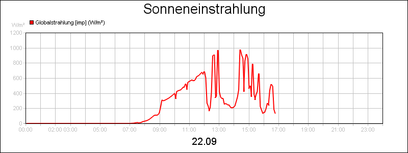 line diagram