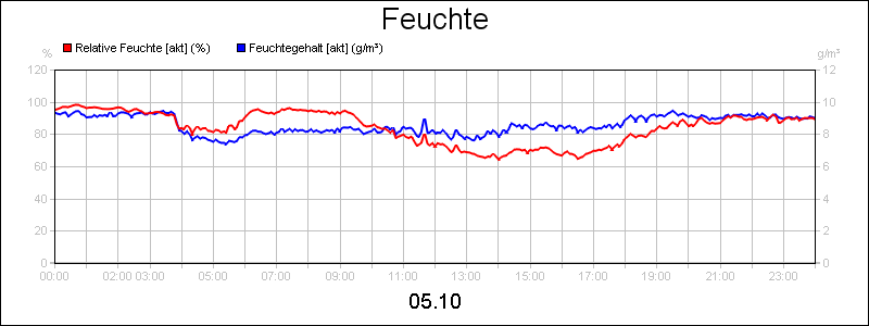 line diagram