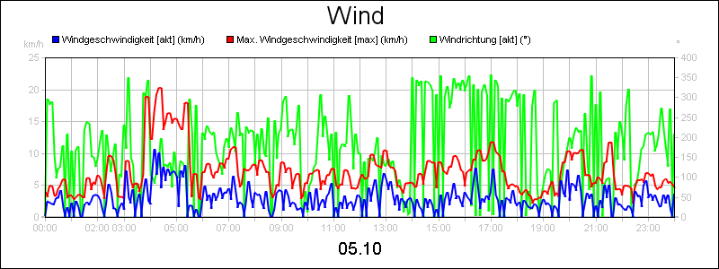 line diagram