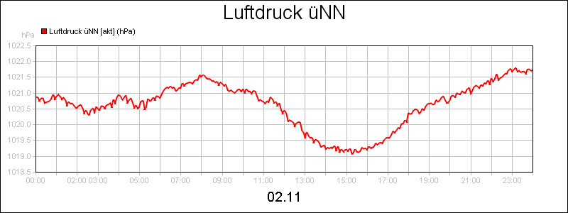 line diagram