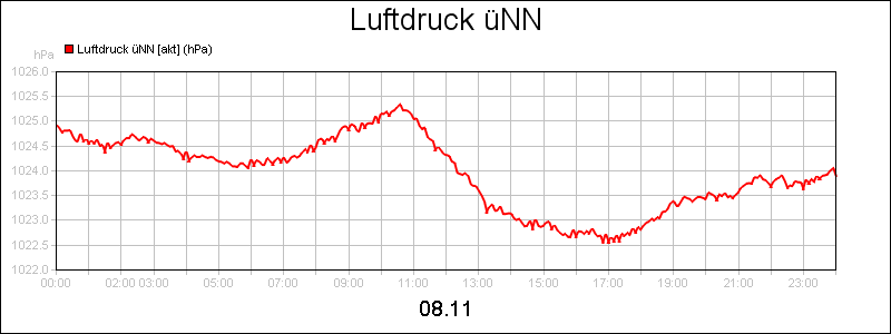 line diagram