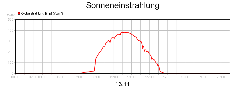 line diagram