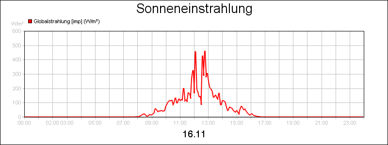 line diagram
