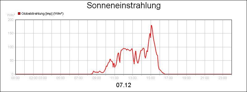 line diagram