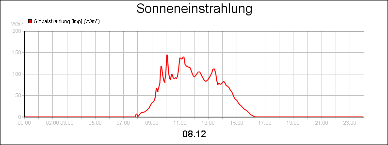 line diagram