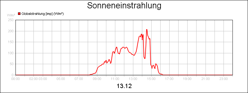line diagram