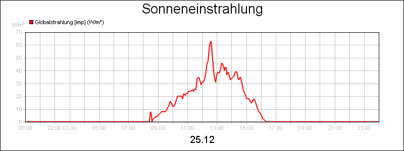 line diagram