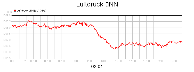 line diagram