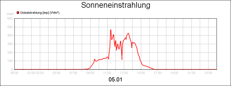 line diagram