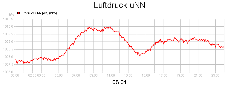 line diagram