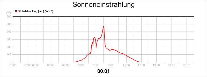 line diagram