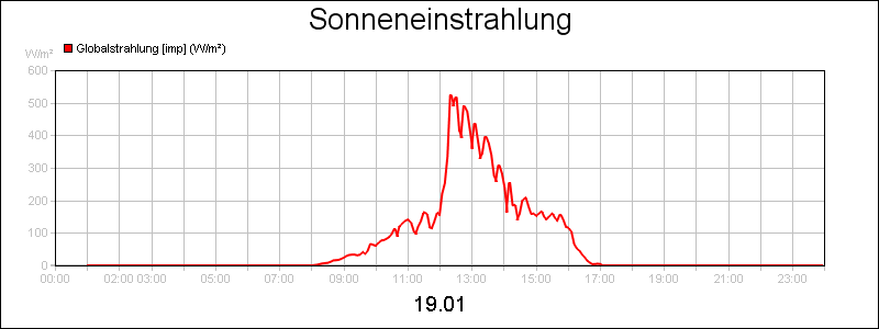line diagram