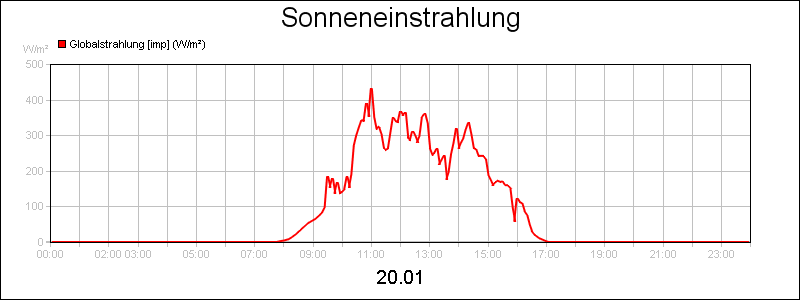 line diagram
