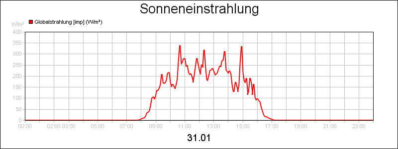 line diagram