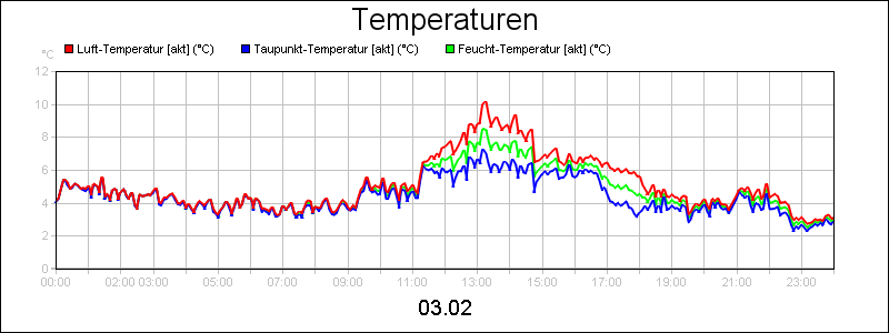 line diagram