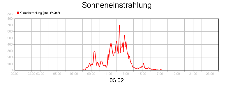 line diagram
