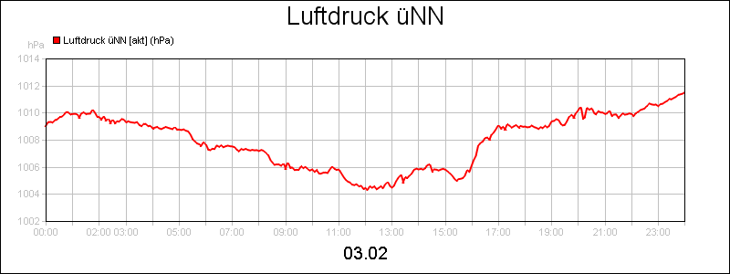line diagram