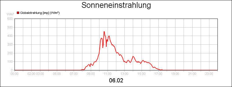 line diagram
