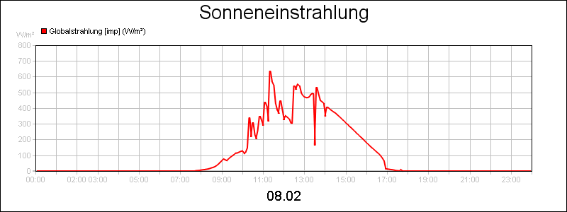 line diagram