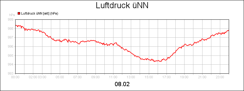 line diagram