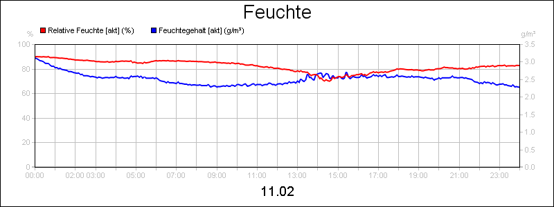 line diagram