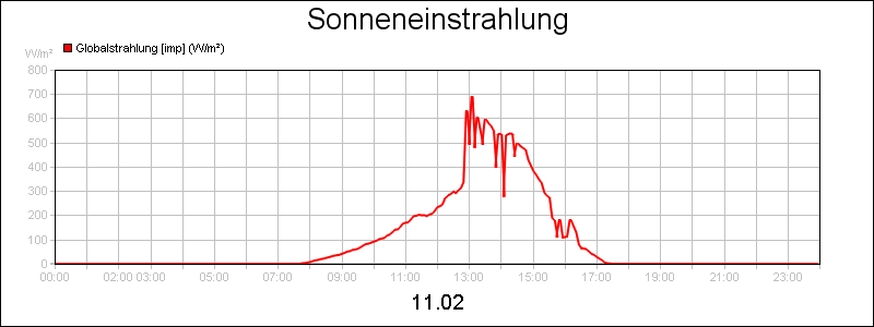 line diagram