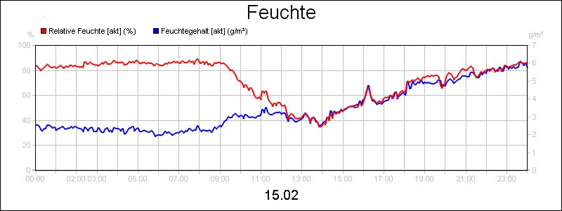line diagram
