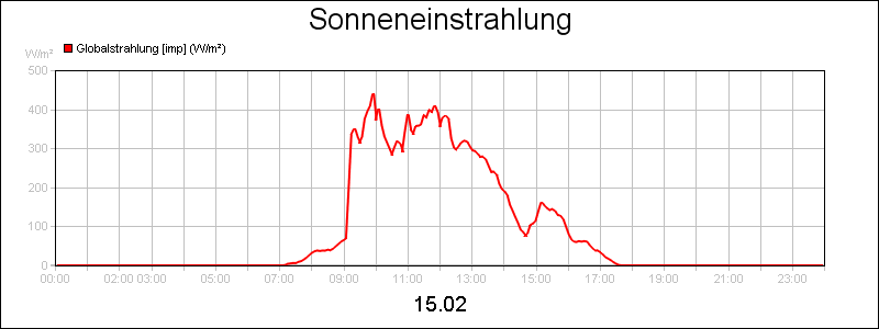 line diagram