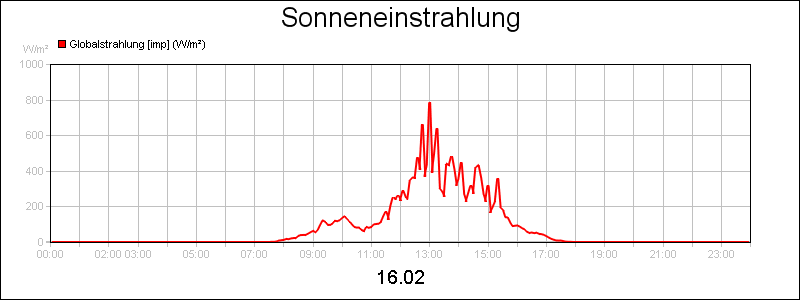 line diagram