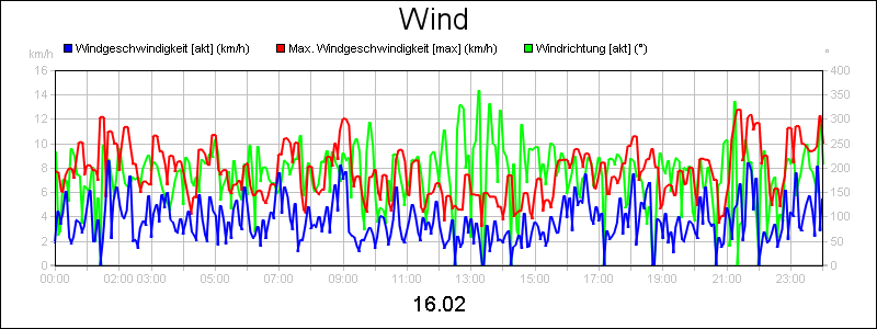 line diagram