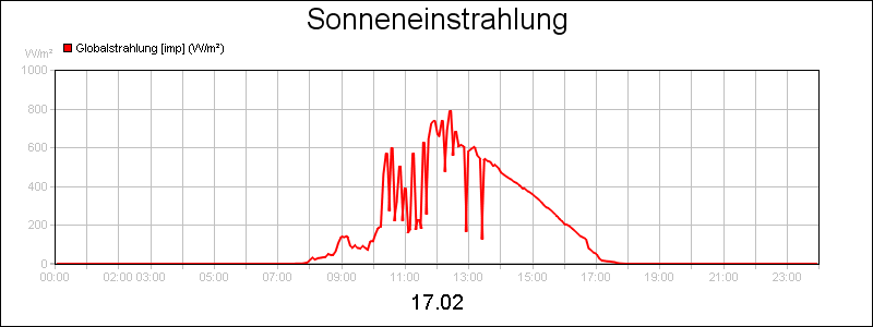 line diagram