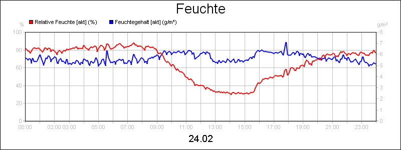 line diagram