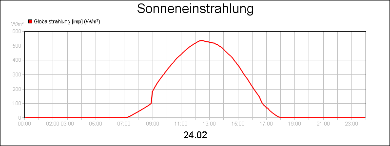 line diagram