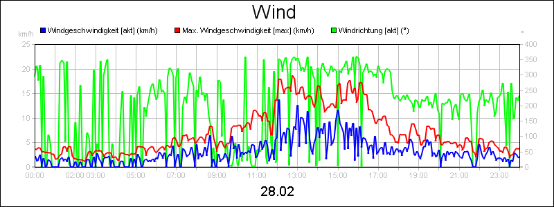 line diagram
