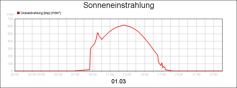 line diagram