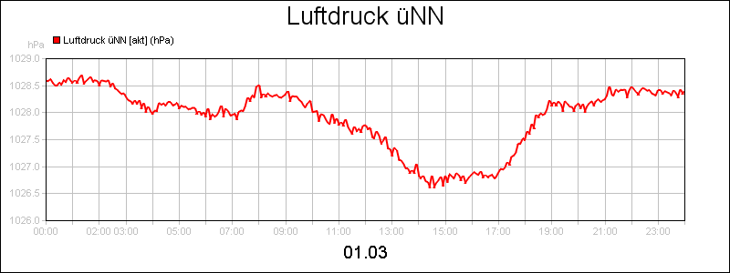 line diagram
