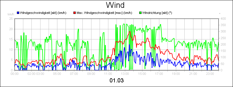 line diagram