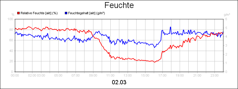 line diagram