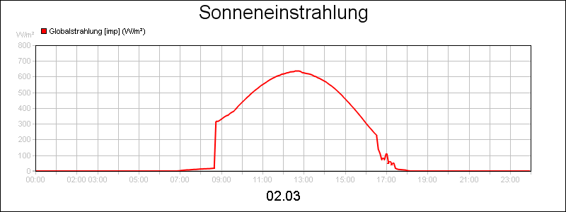 line diagram