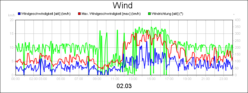 line diagram