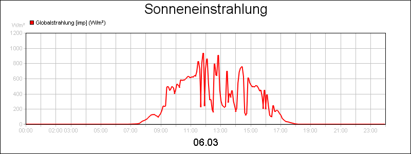 line diagram