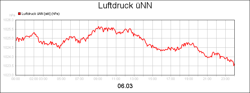 line diagram