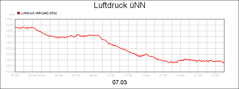 line diagram