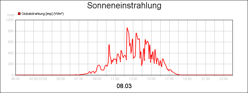 line diagram