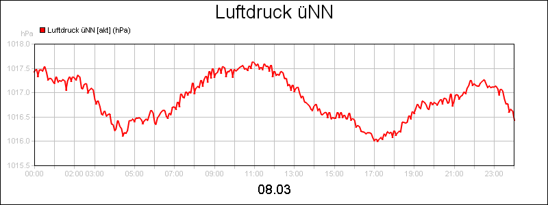 line diagram