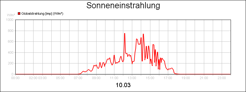 line diagram