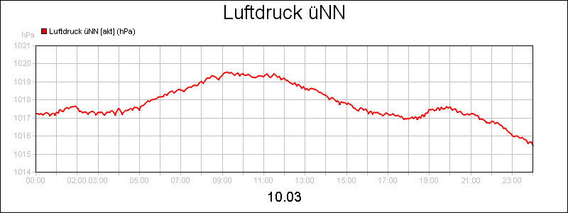 line diagram