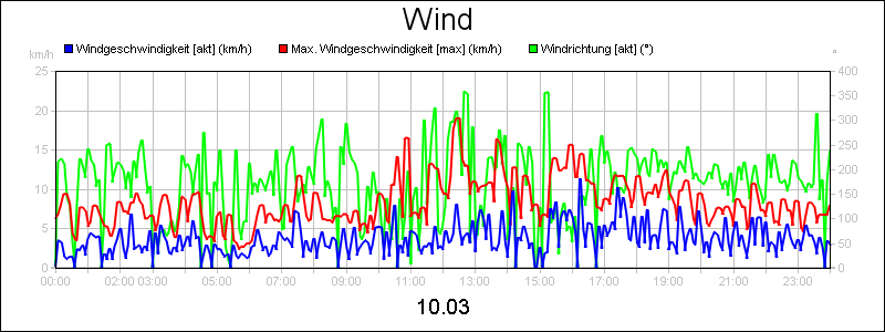 line diagram
