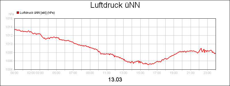 line diagram
